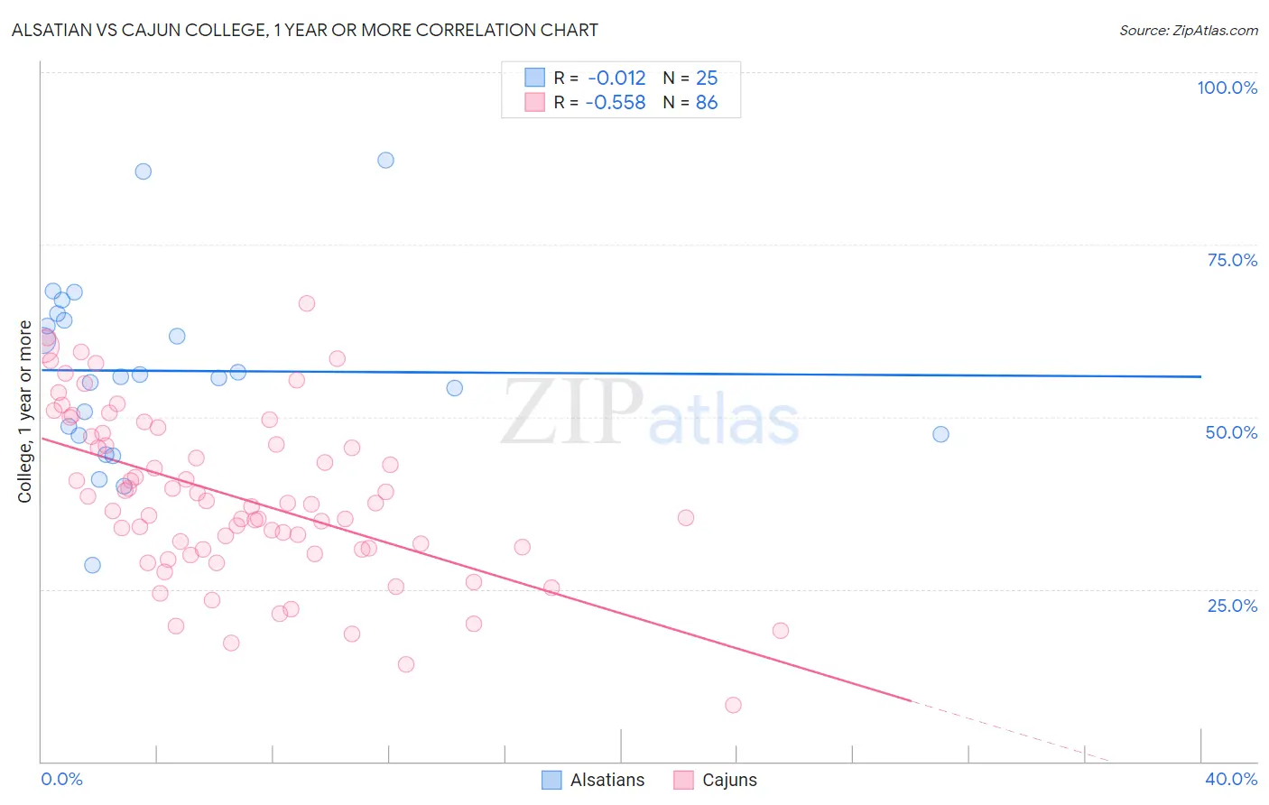 Alsatian vs Cajun College, 1 year or more
