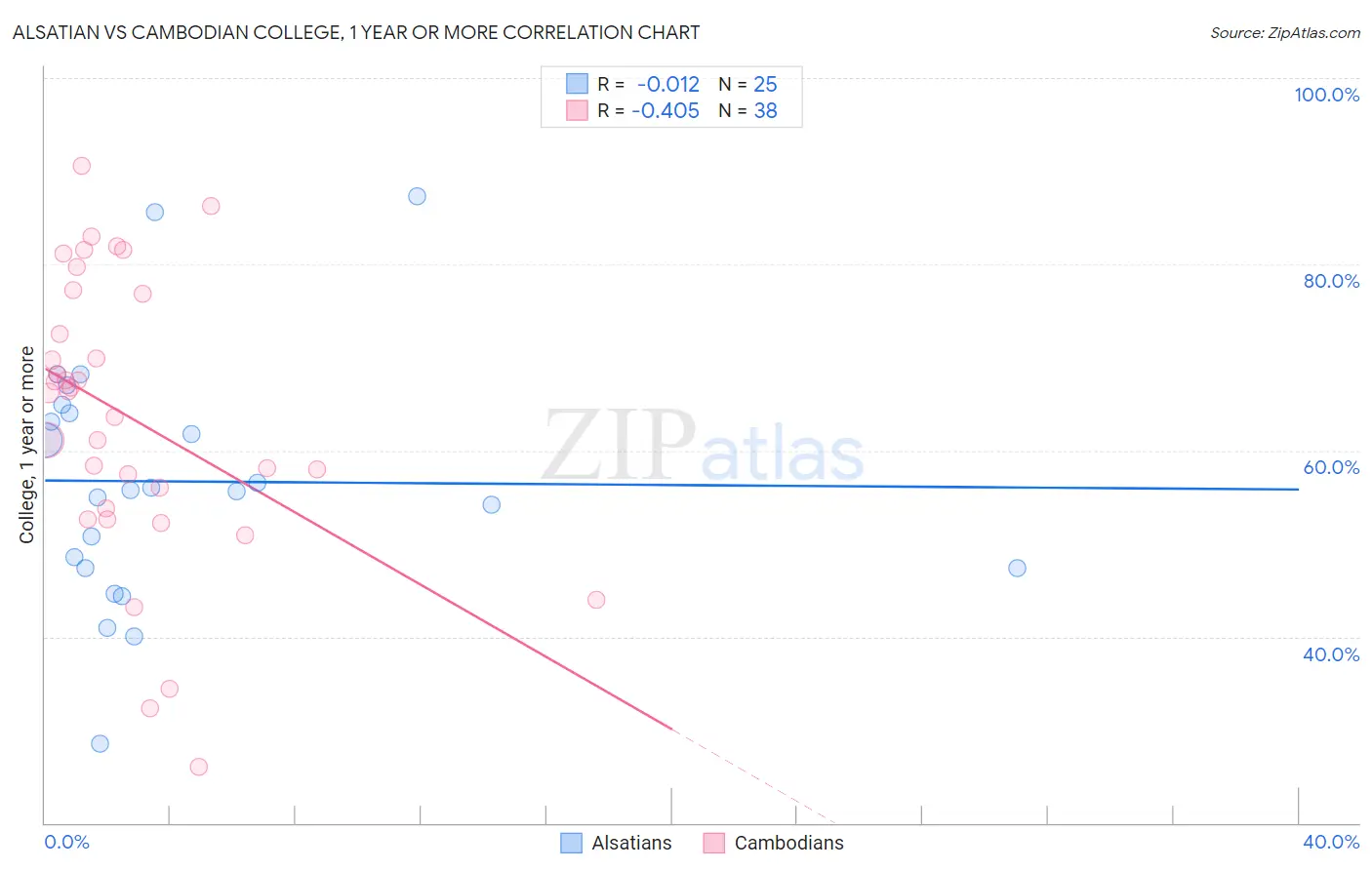 Alsatian vs Cambodian College, 1 year or more
