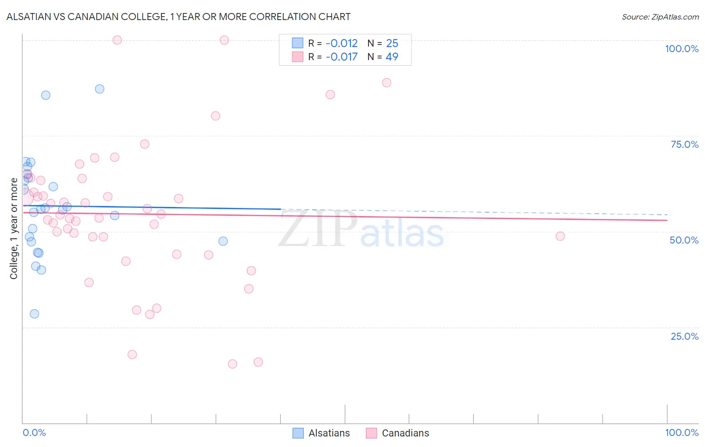 Alsatian vs Canadian College, 1 year or more