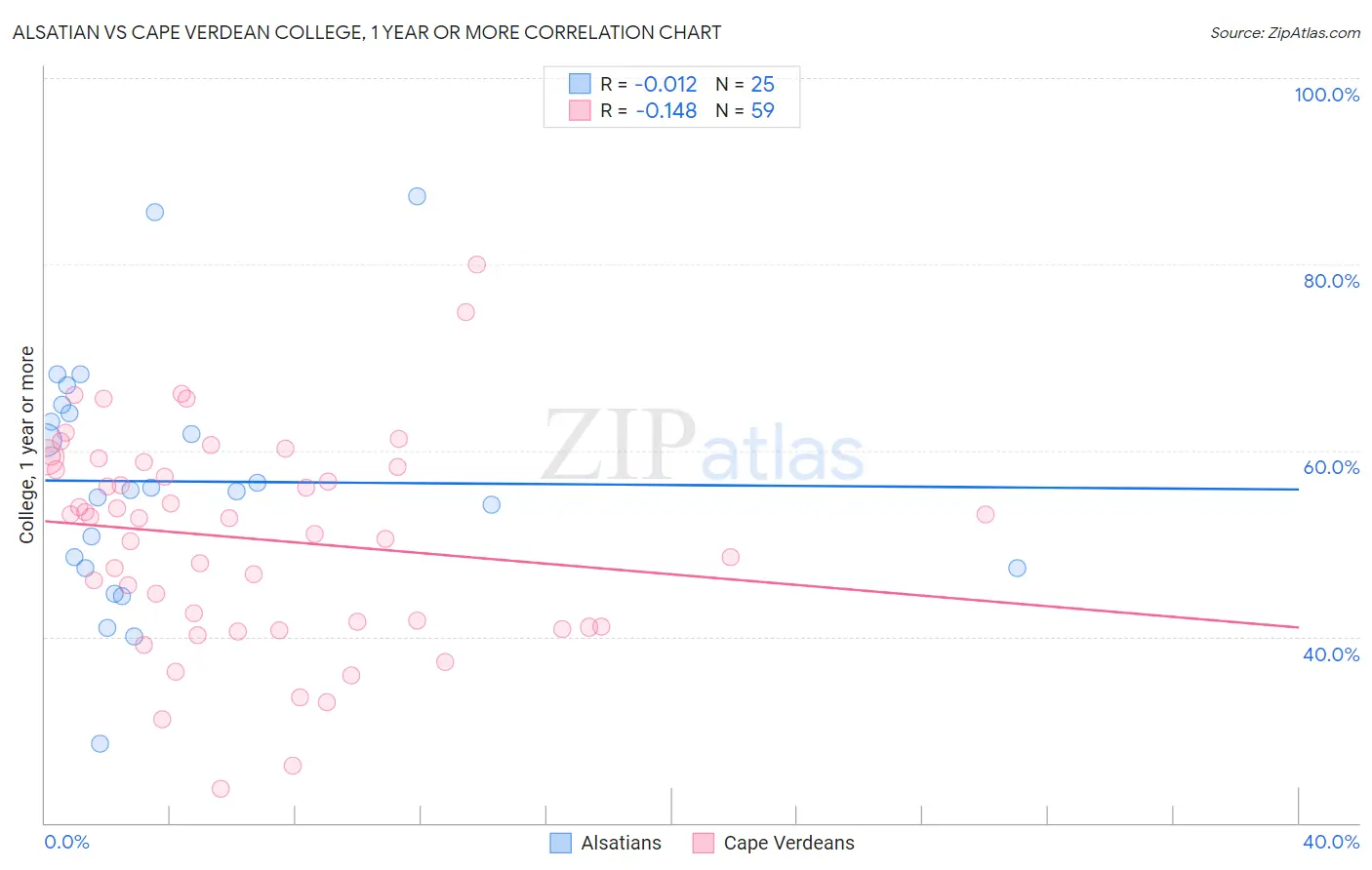 Alsatian vs Cape Verdean College, 1 year or more