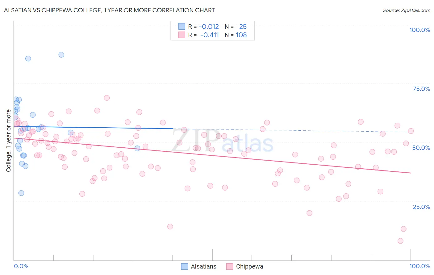 Alsatian vs Chippewa College, 1 year or more