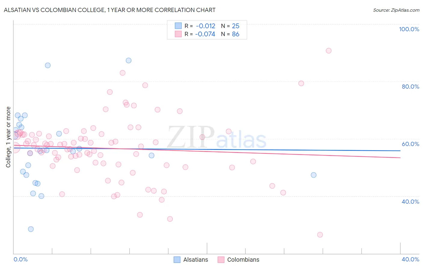 Alsatian vs Colombian College, 1 year or more