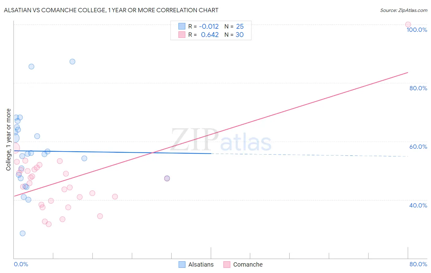Alsatian vs Comanche College, 1 year or more