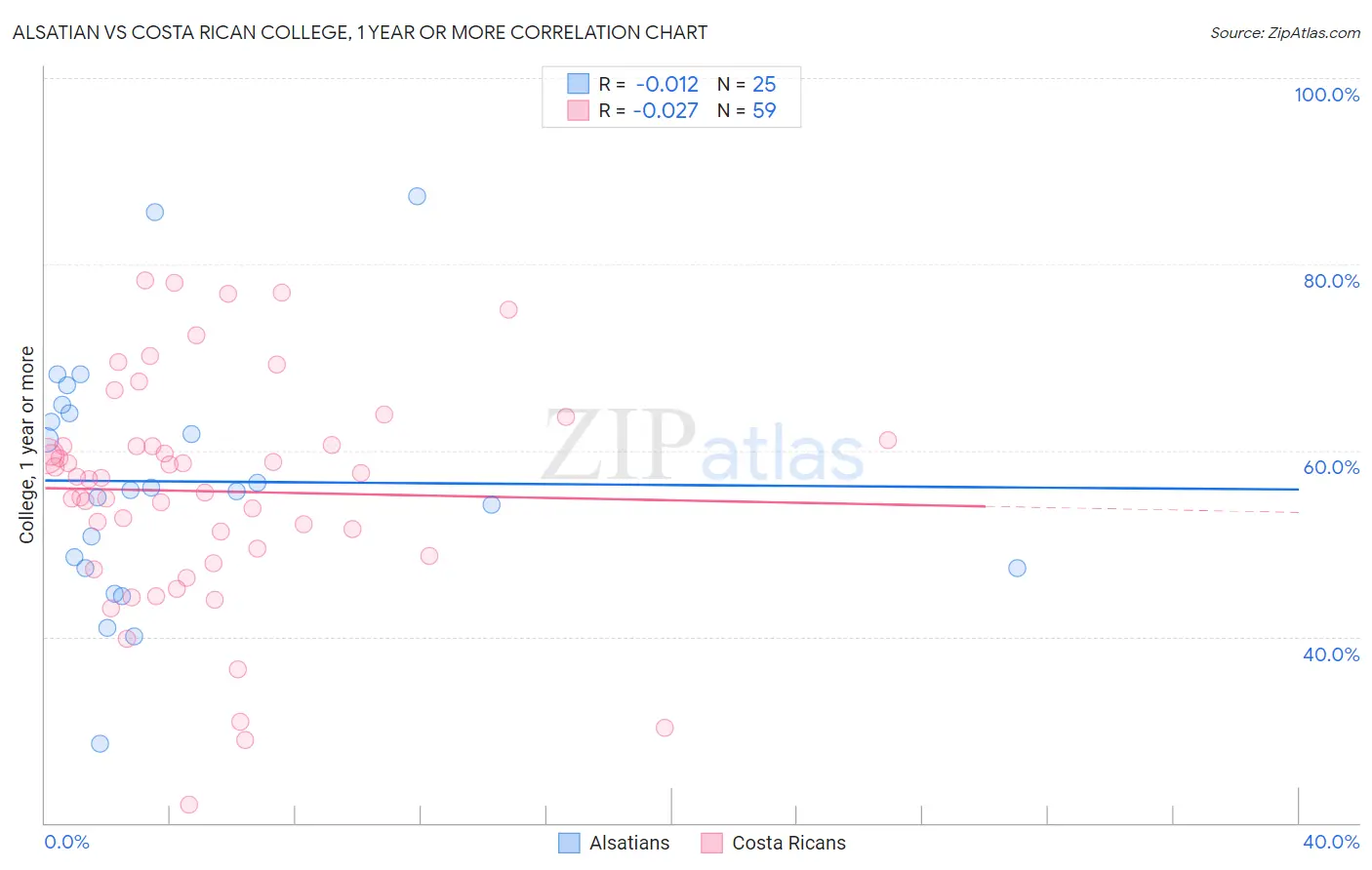 Alsatian vs Costa Rican College, 1 year or more