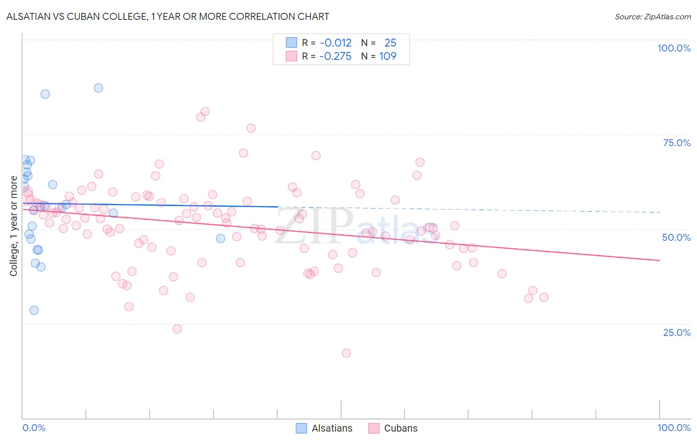 Alsatian vs Cuban College, 1 year or more