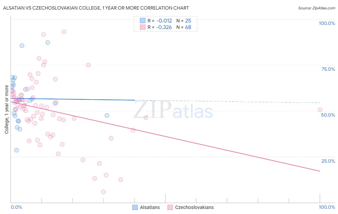 Alsatian vs Czechoslovakian College, 1 year or more