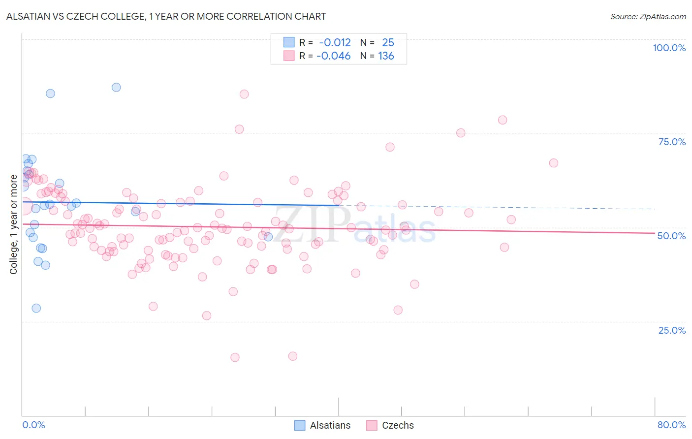 Alsatian vs Czech College, 1 year or more