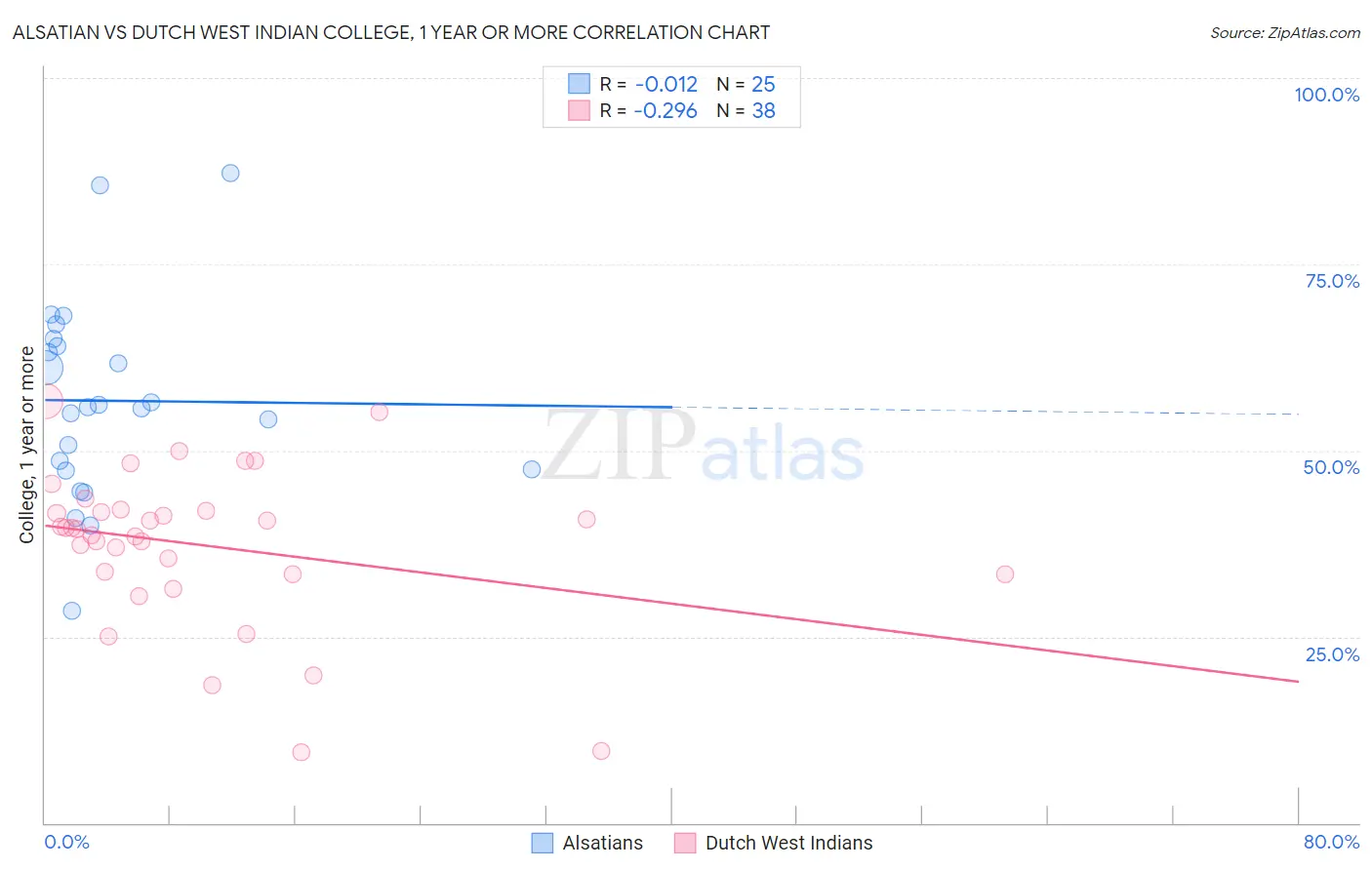 Alsatian vs Dutch West Indian College, 1 year or more