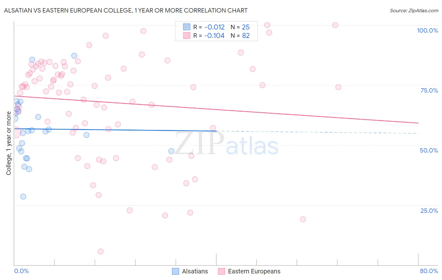 Alsatian vs Eastern European College, 1 year or more
