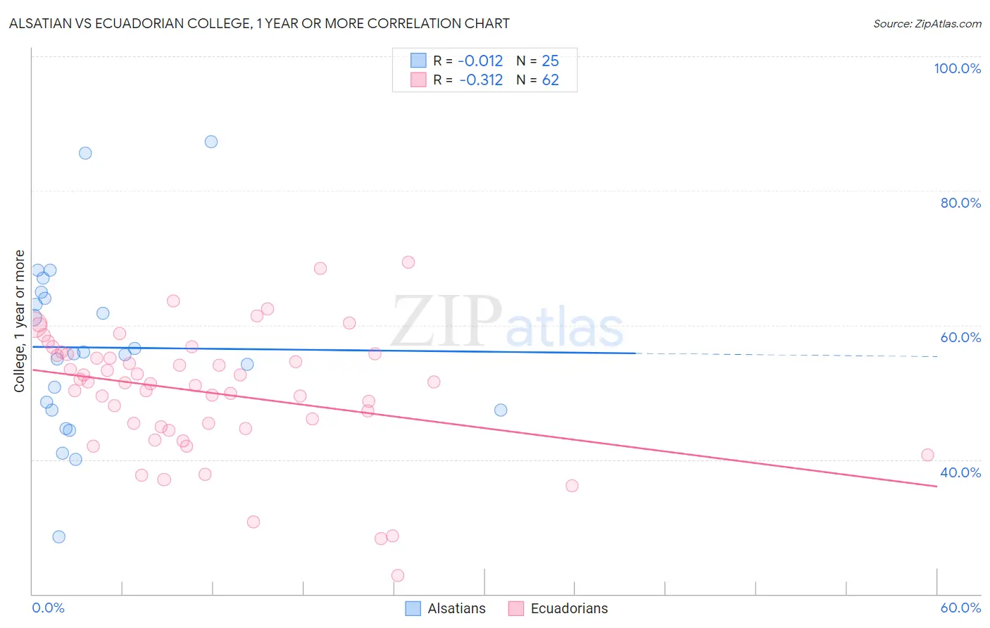 Alsatian vs Ecuadorian College, 1 year or more