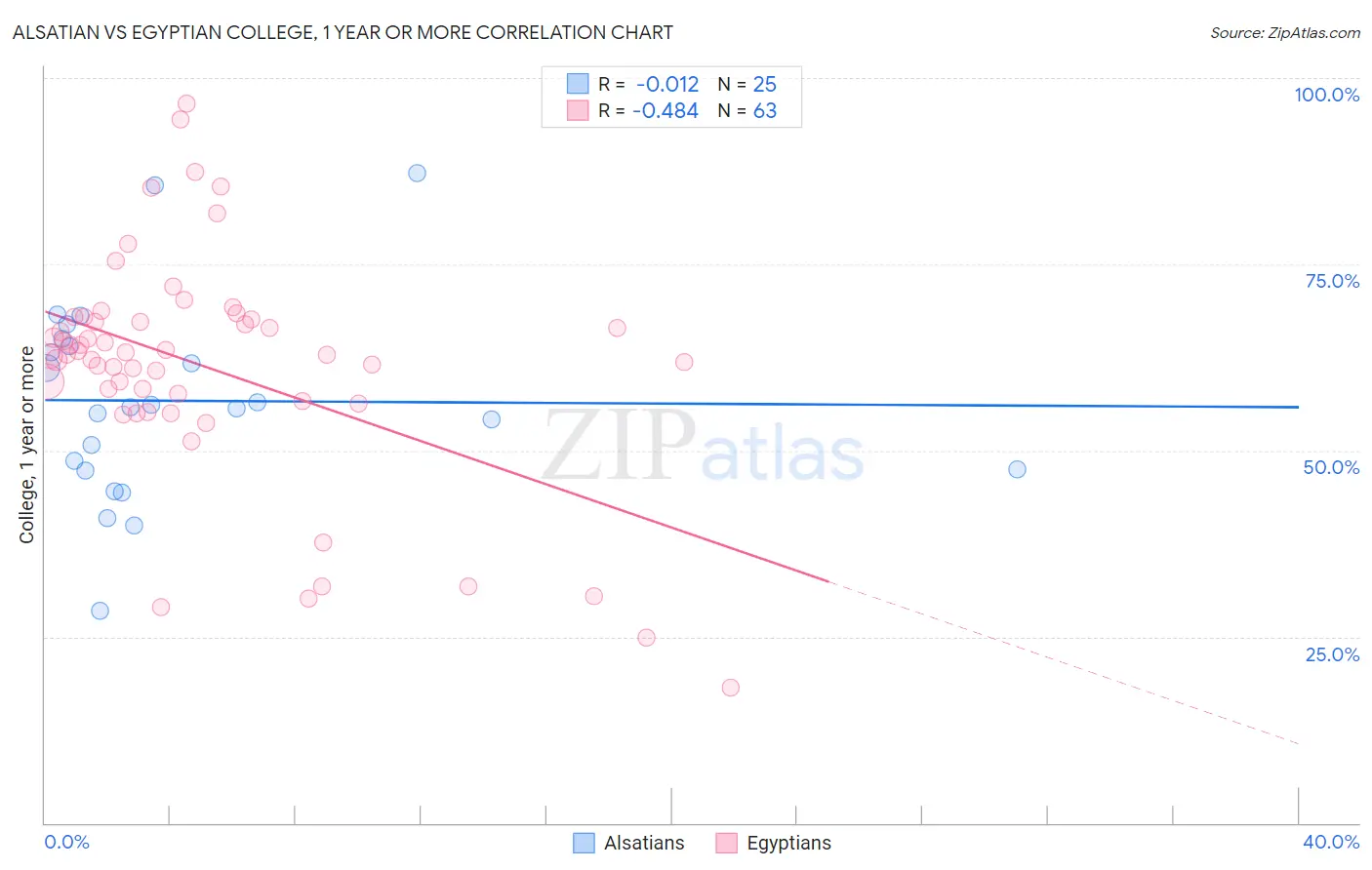 Alsatian vs Egyptian College, 1 year or more