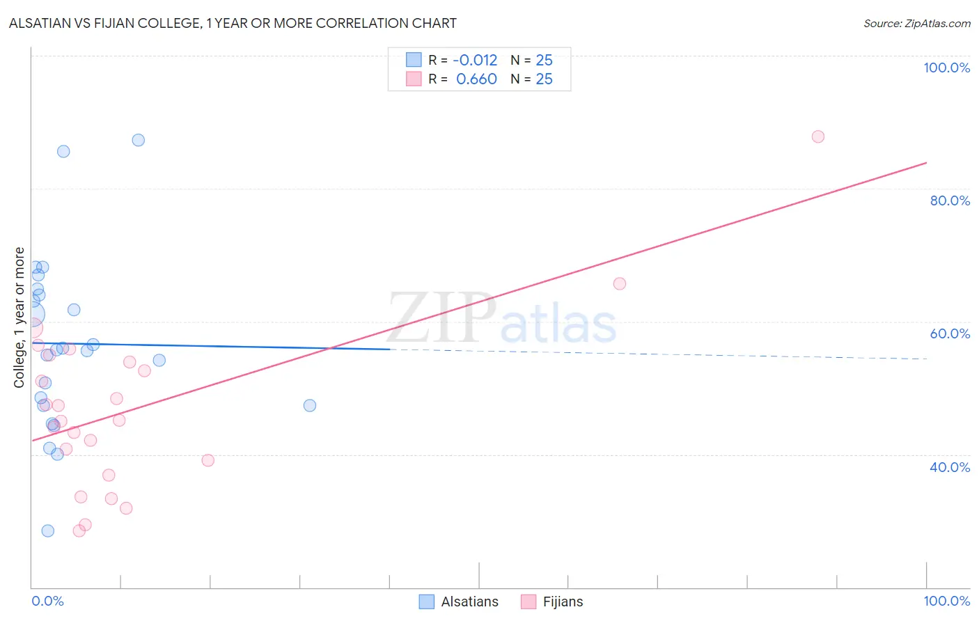 Alsatian vs Fijian College, 1 year or more