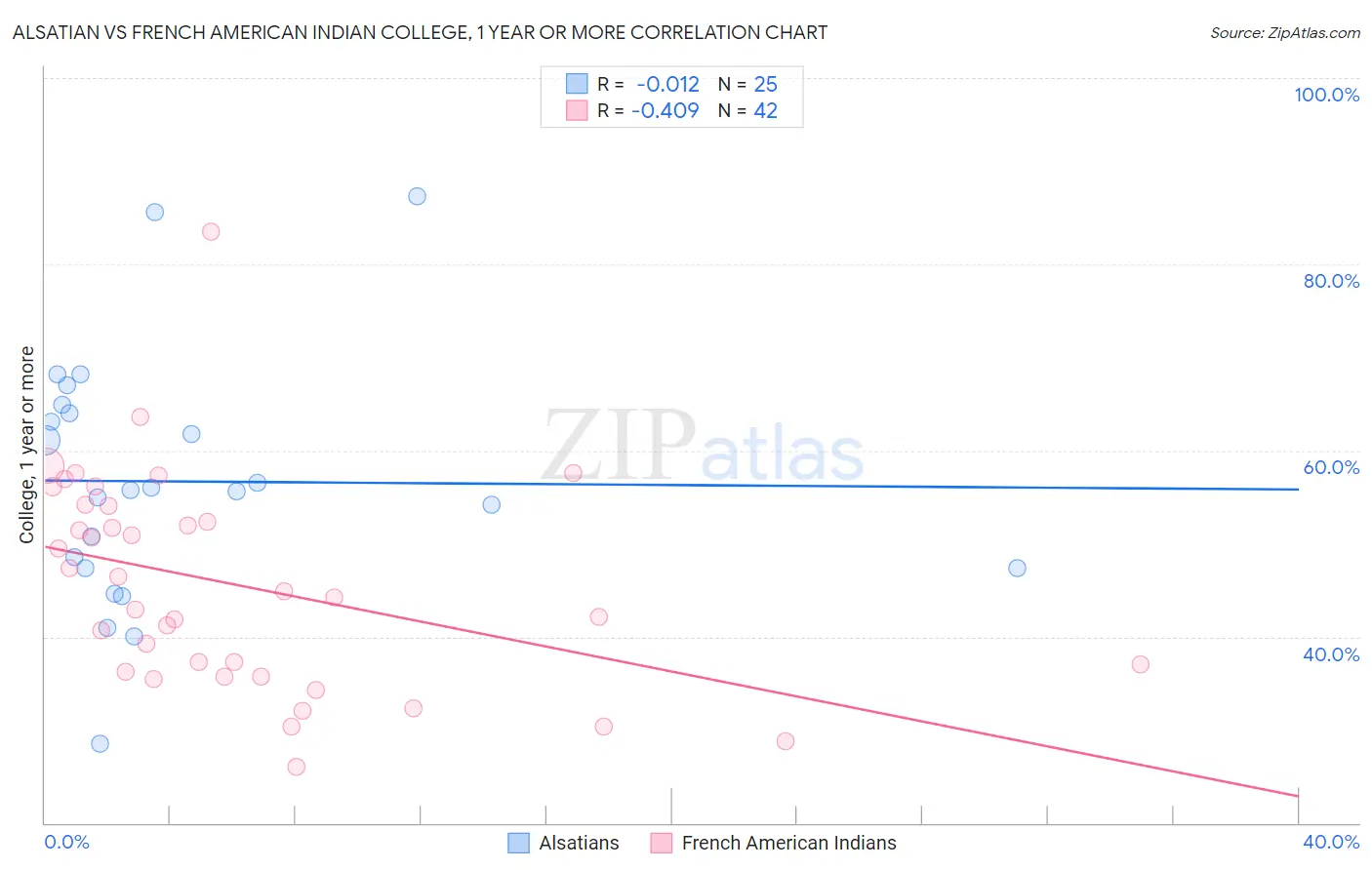 Alsatian vs French American Indian College, 1 year or more