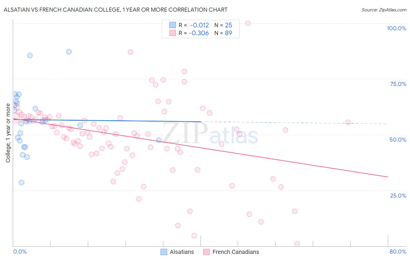 Alsatian vs French Canadian College, 1 year or more