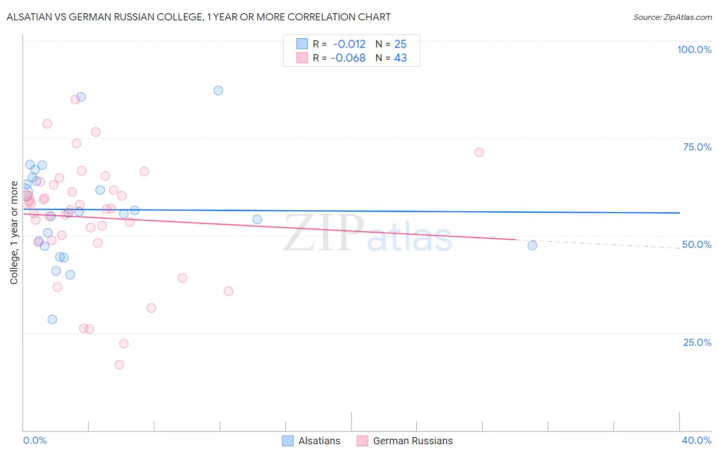 Alsatian vs German Russian College, 1 year or more