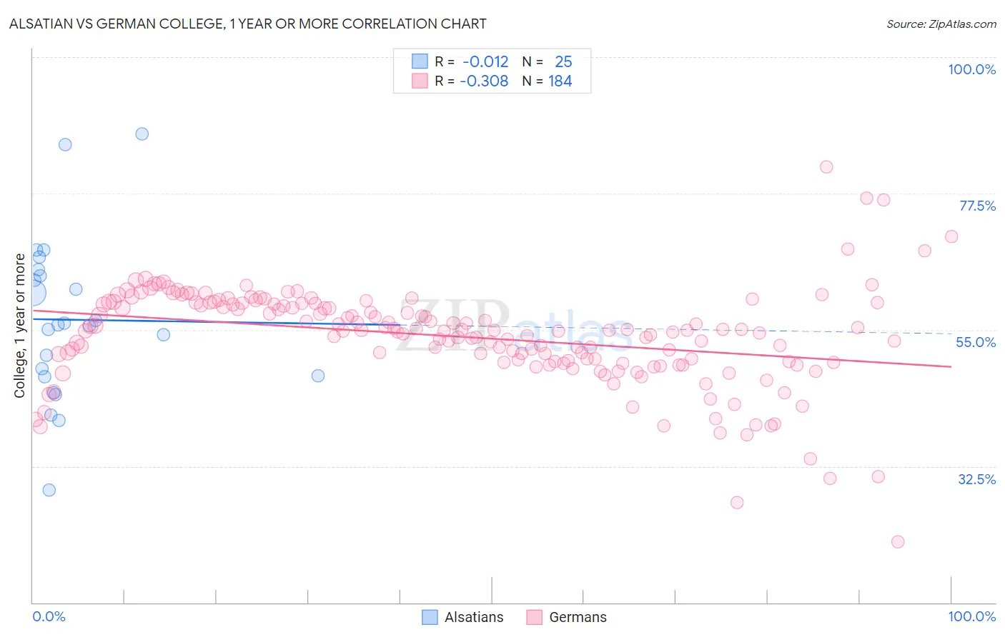 Alsatian vs German College, 1 year or more