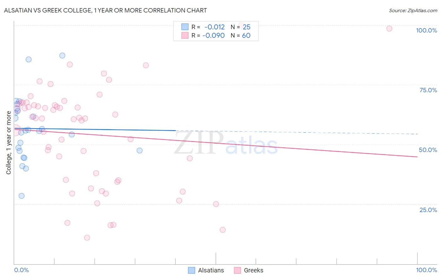 Alsatian vs Greek College, 1 year or more