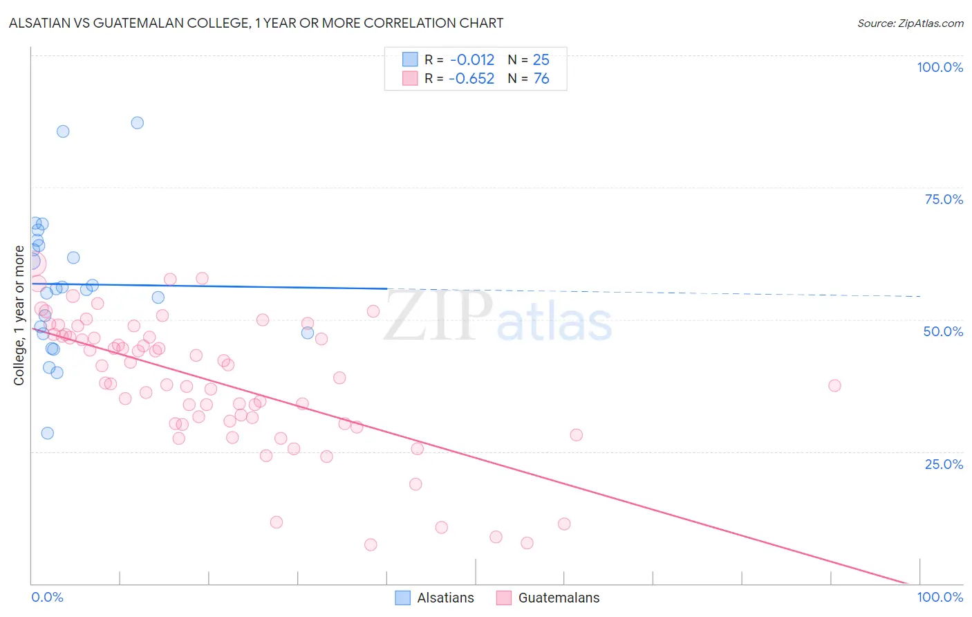 Alsatian vs Guatemalan College, 1 year or more