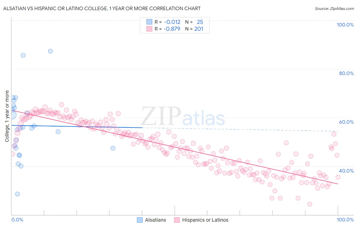 Alsatian vs Hispanic or Latino College, 1 year or more