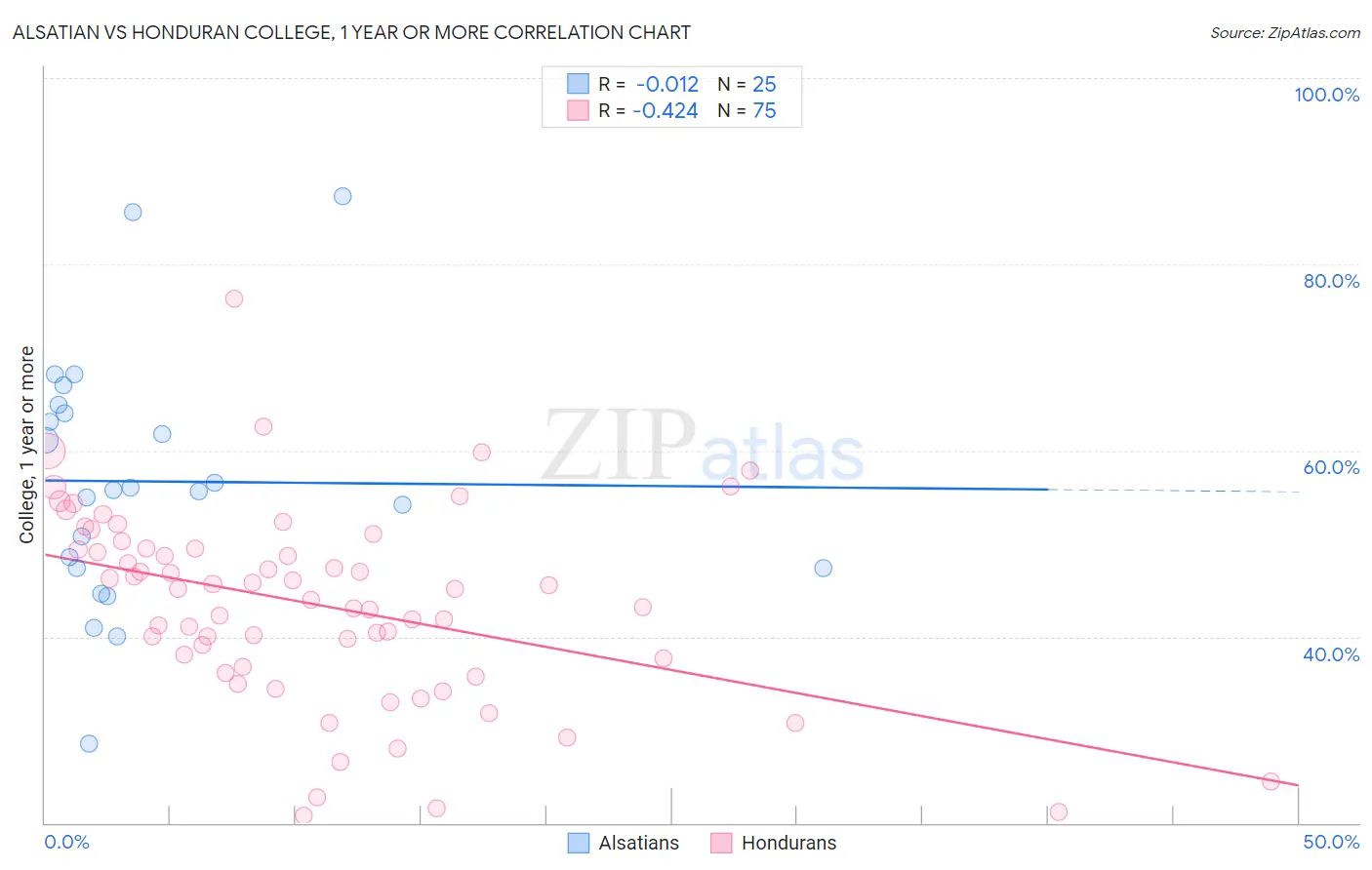 Alsatian vs Honduran College, 1 year or more