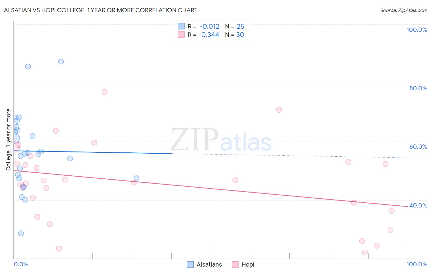 Alsatian vs Hopi College, 1 year or more