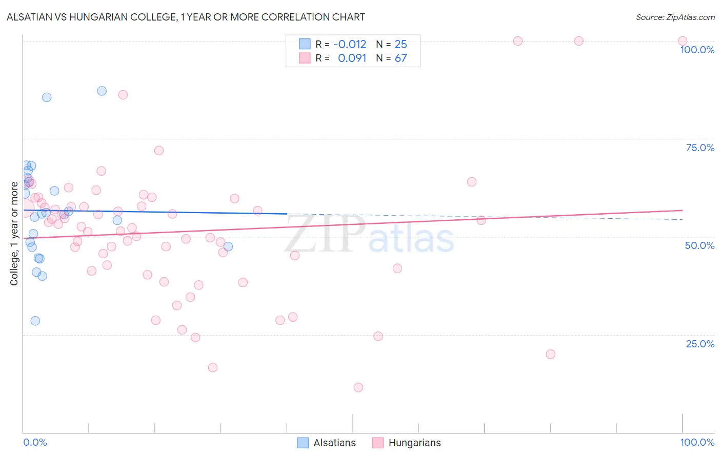 Alsatian vs Hungarian College, 1 year or more