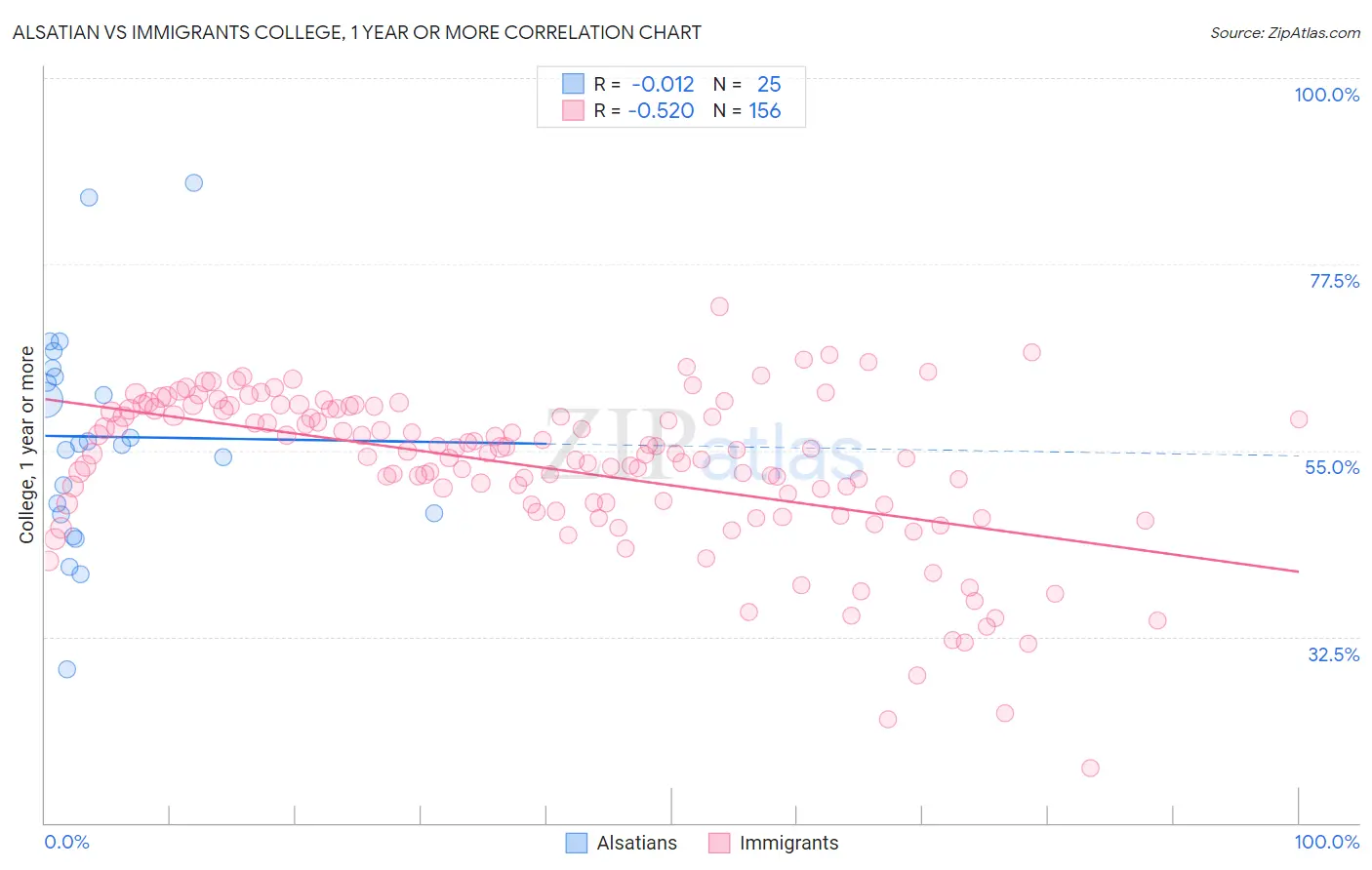 Alsatian vs Immigrants College, 1 year or more