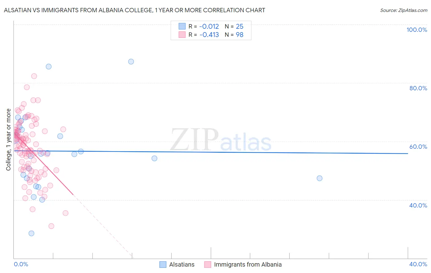 Alsatian vs Immigrants from Albania College, 1 year or more