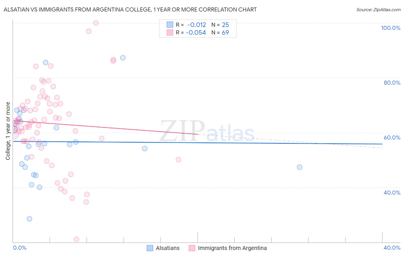 Alsatian vs Immigrants from Argentina College, 1 year or more