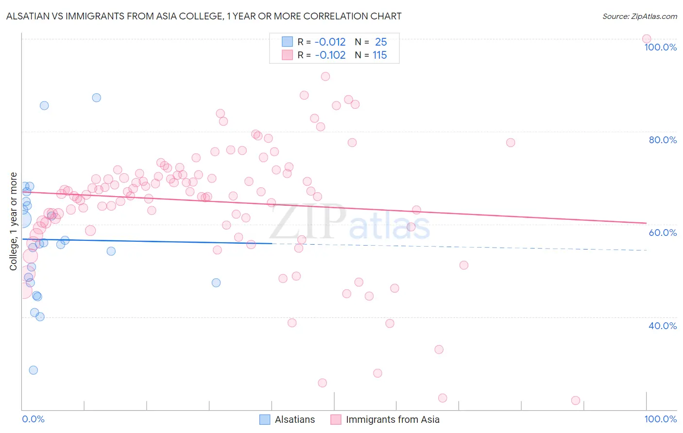 Alsatian vs Immigrants from Asia College, 1 year or more