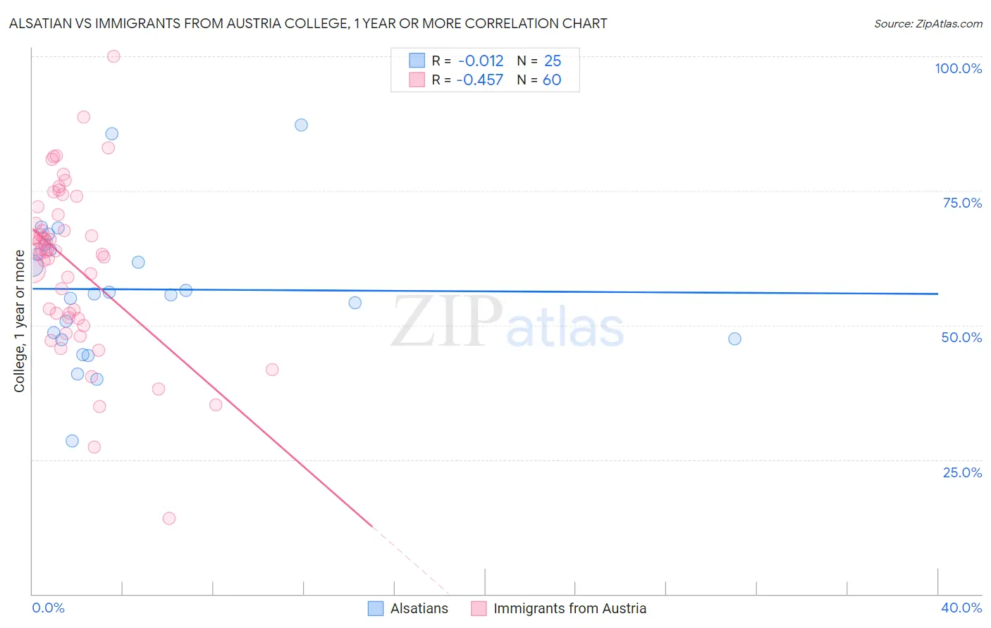 Alsatian vs Immigrants from Austria College, 1 year or more