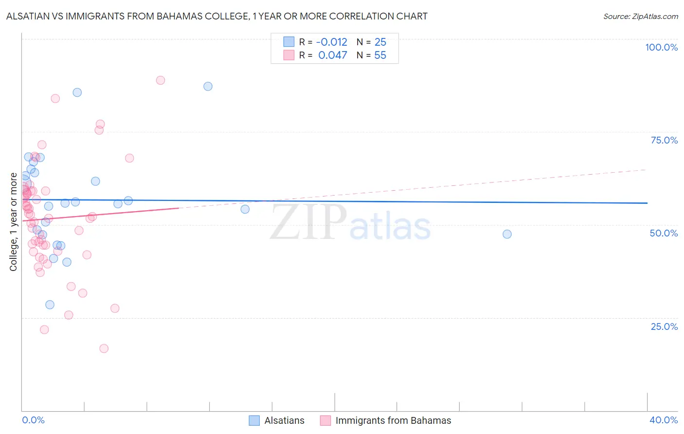 Alsatian vs Immigrants from Bahamas College, 1 year or more