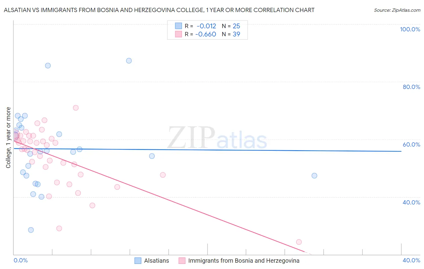 Alsatian vs Immigrants from Bosnia and Herzegovina College, 1 year or more