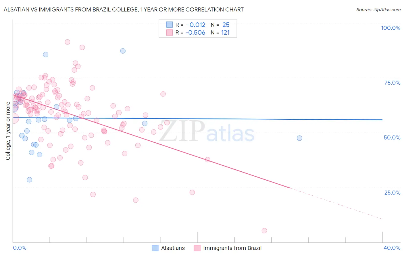 Alsatian vs Immigrants from Brazil College, 1 year or more