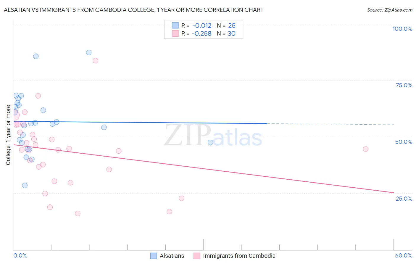 Alsatian vs Immigrants from Cambodia College, 1 year or more