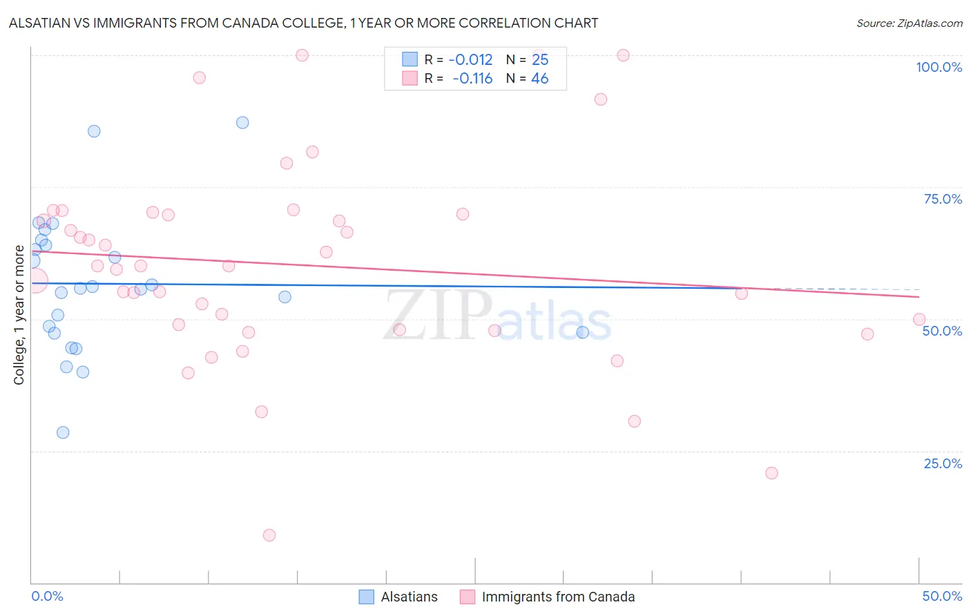 Alsatian vs Immigrants from Canada College, 1 year or more