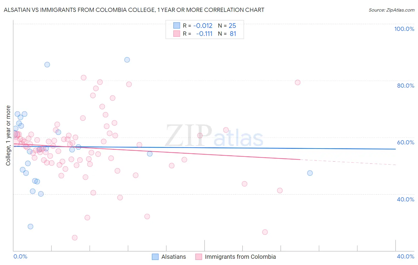 Alsatian vs Immigrants from Colombia College, 1 year or more