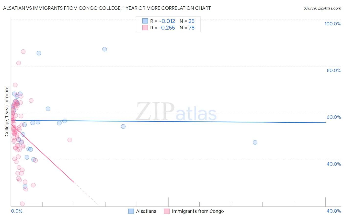 Alsatian vs Immigrants from Congo College, 1 year or more