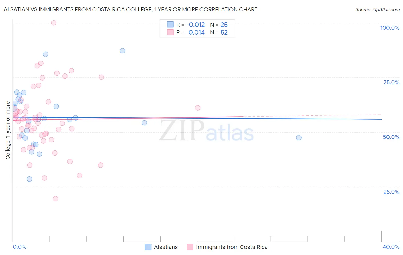 Alsatian vs Immigrants from Costa Rica College, 1 year or more