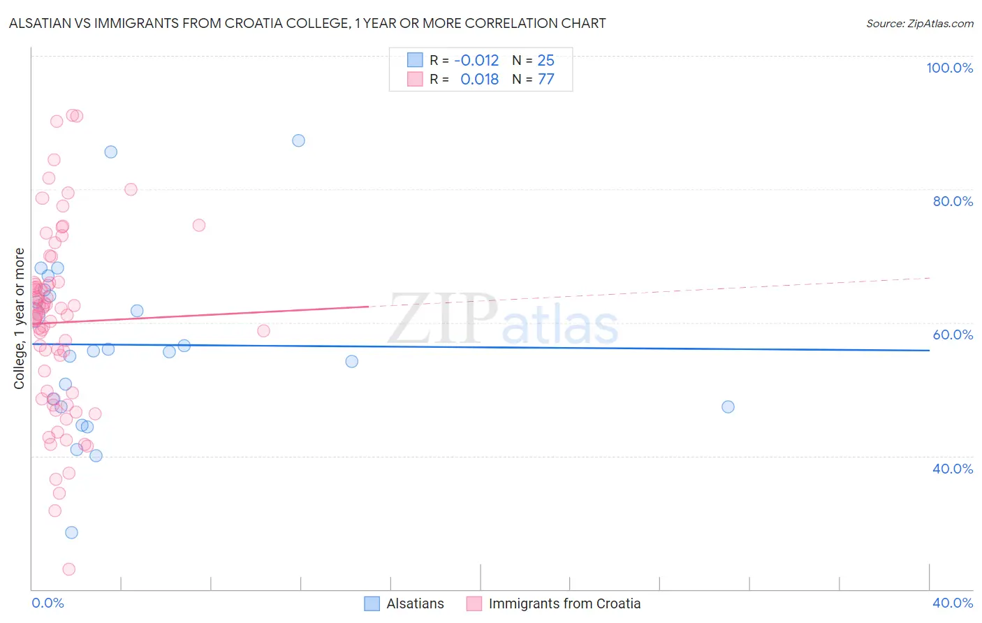 Alsatian vs Immigrants from Croatia College, 1 year or more