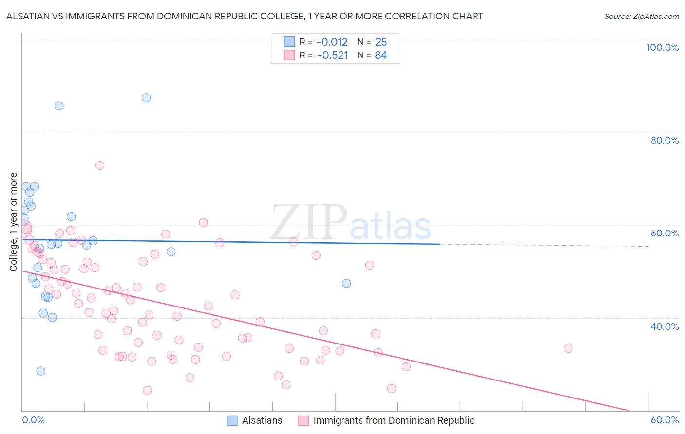 Alsatian vs Immigrants from Dominican Republic College, 1 year or more