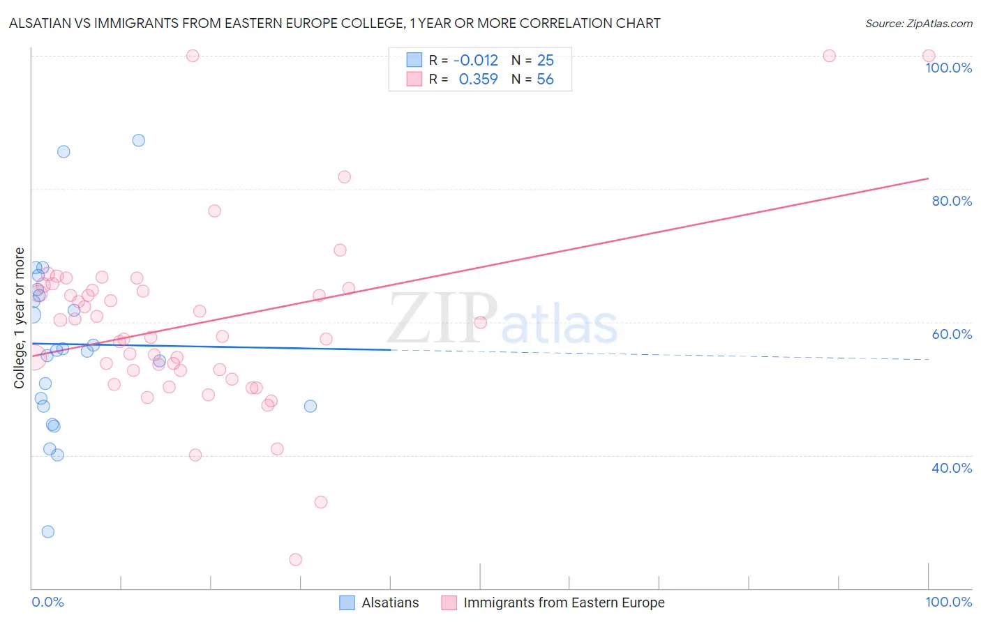Alsatian vs Immigrants from Eastern Europe College, 1 year or more