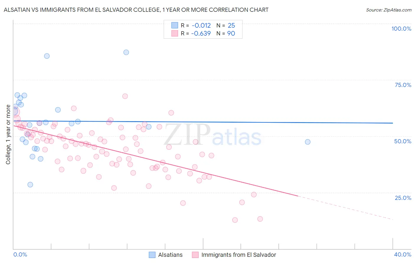 Alsatian vs Immigrants from El Salvador College, 1 year or more