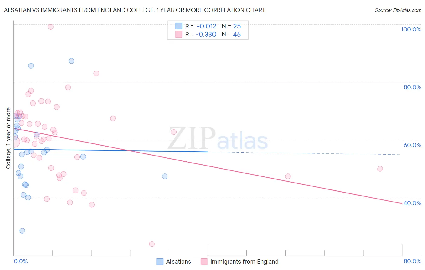 Alsatian vs Immigrants from England College, 1 year or more