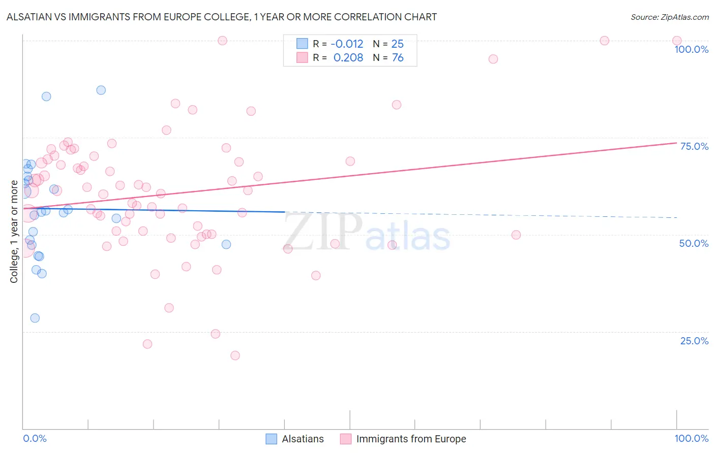 Alsatian vs Immigrants from Europe College, 1 year or more