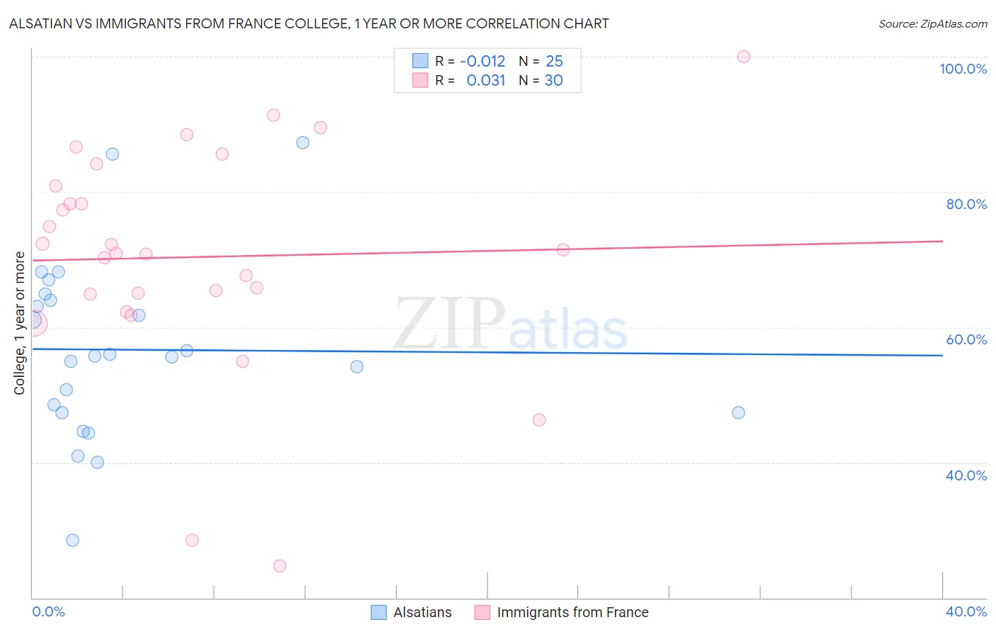 Alsatian vs Immigrants from France College, 1 year or more