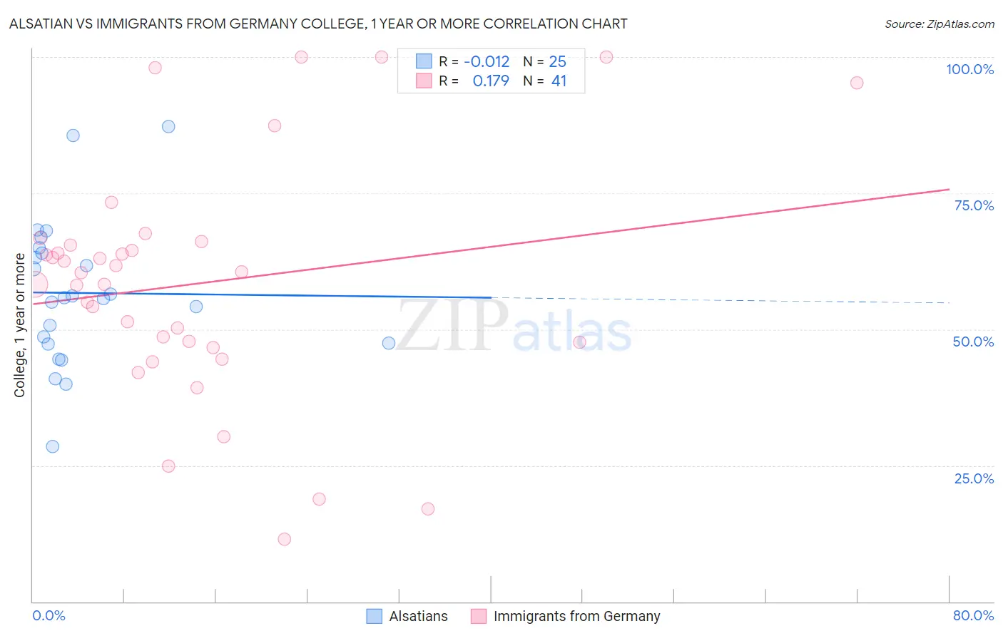 Alsatian vs Immigrants from Germany College, 1 year or more