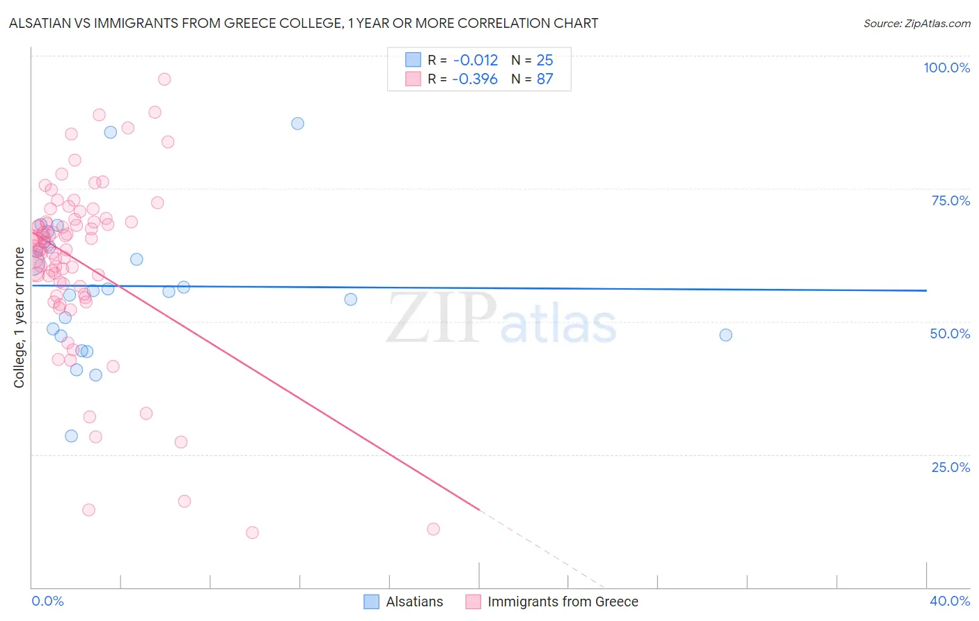 Alsatian vs Immigrants from Greece College, 1 year or more