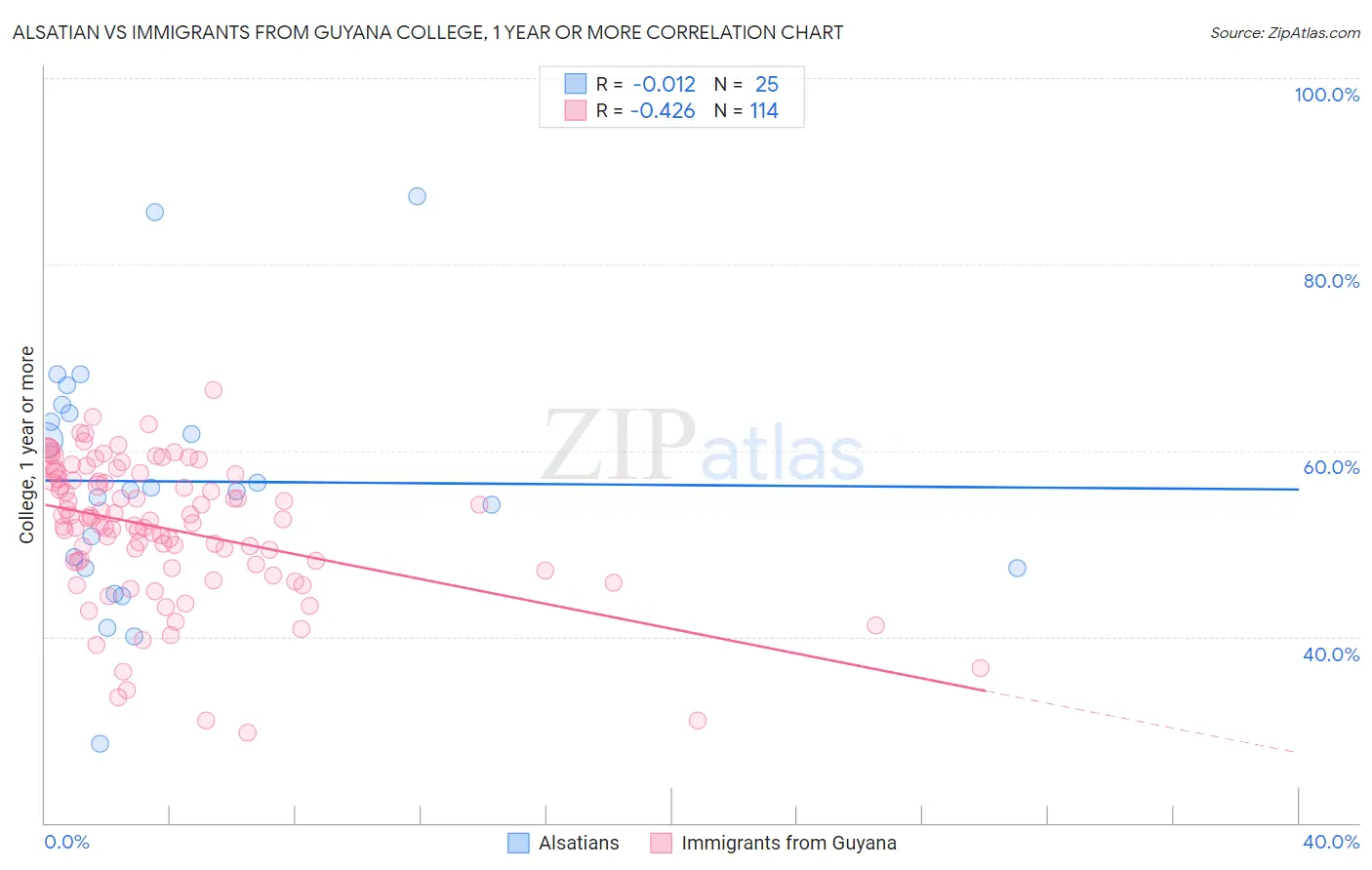 Alsatian vs Immigrants from Guyana College, 1 year or more