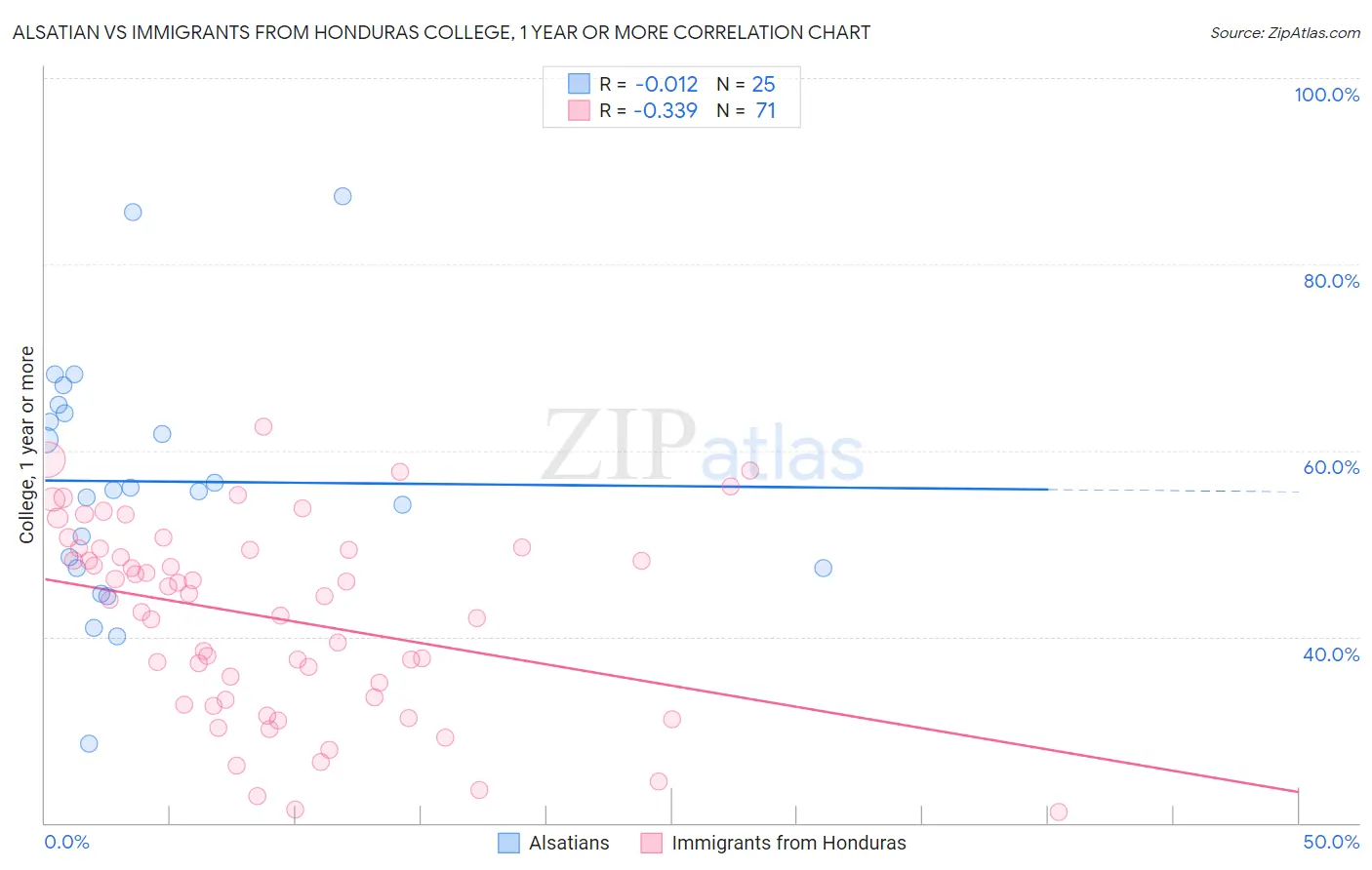 Alsatian vs Immigrants from Honduras College, 1 year or more